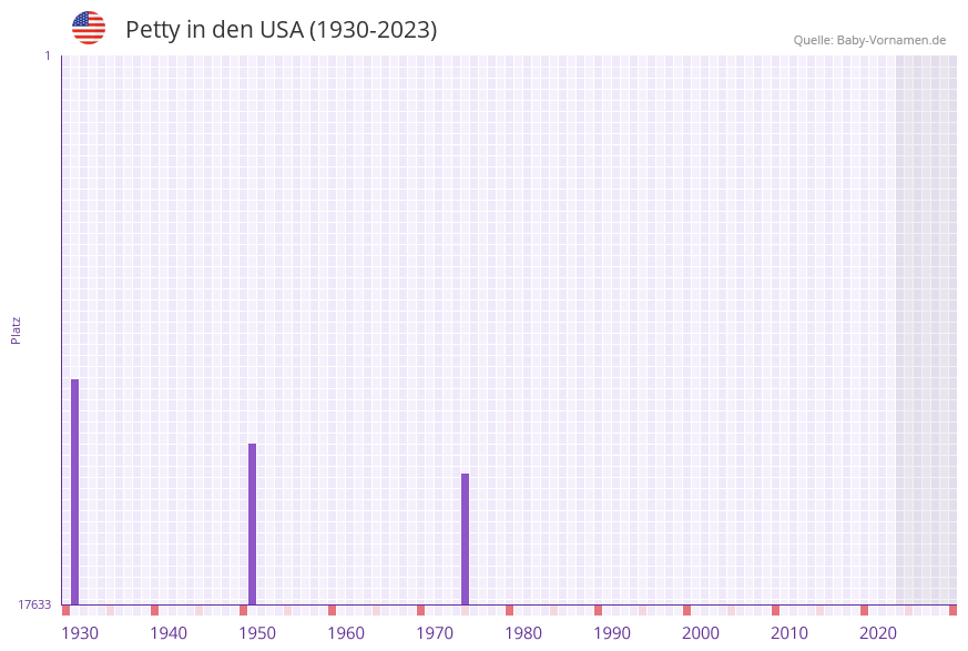 Petty in der Vornamen-Hitliste von den USA (1930-2023)