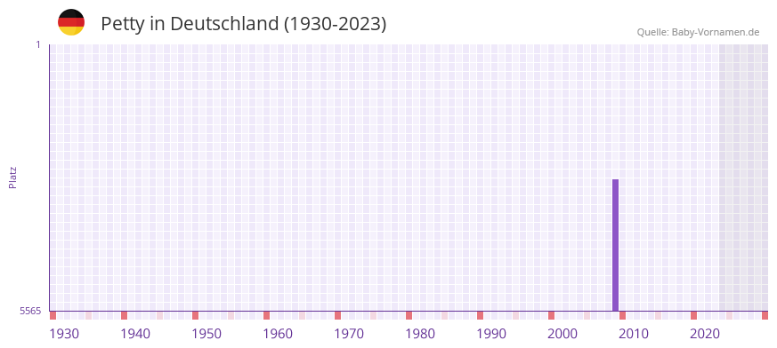 Petty in der Vornamen-Hitliste von Deutschland (1930-2023)