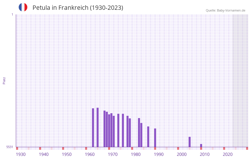 Petula in der Vornamen-Hitliste von Frankreich (1930-2023)