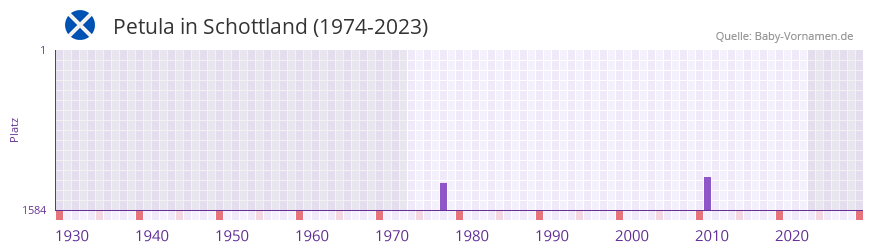 Petula in der Vornamen-Hitliste von Schottland (1974-2023)