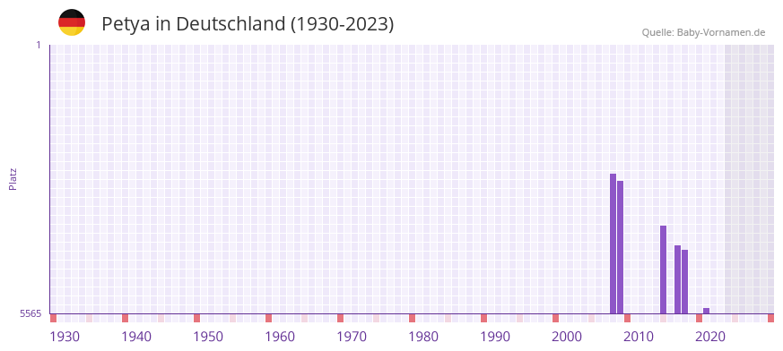 Petya in der Vornamen-Hitliste von Deutschland (1930-2023) Petya in der Vornamen-Hitliste von Deutschland (1930-2023)