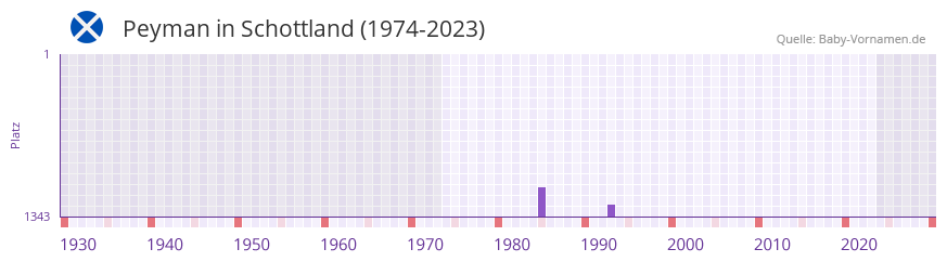 Peyman in der Vornamen-Hitliste von Schottland (1974-2023) Peyman in der Vornamen-Hitliste von Schottland (1974-2023)