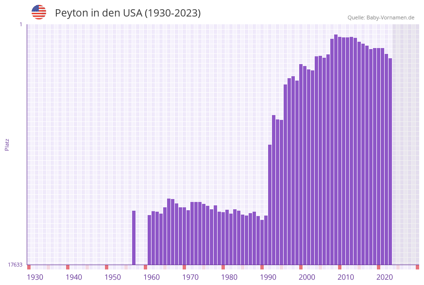 Peyton in der Vornamen-Hitliste von den USA (1930-2023)