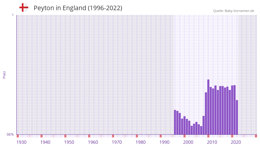 Peyton in der Vornamen-Hitliste von England (1996-2022)