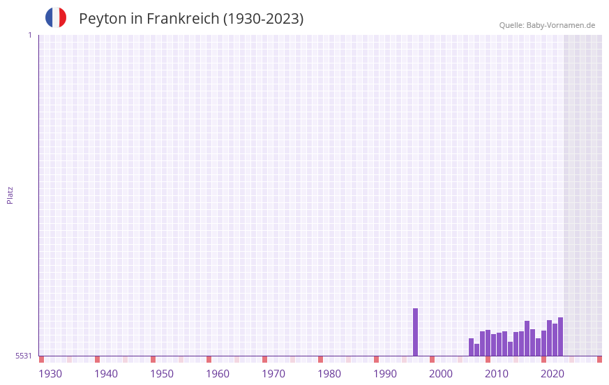 Peyton in der Vornamen-Hitliste von Frankreich (1930-2023)