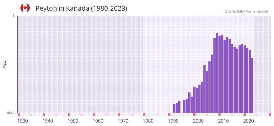 Peyton in der Vornamen-Hitliste von Kanada (1980-2023)
