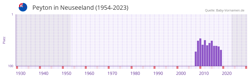 Peyton in der Vornamen-Hitliste von Neuseeland (1954-2023)