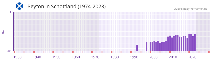 Peyton in der Vornamen-Hitliste von Schottland (1974-2023)