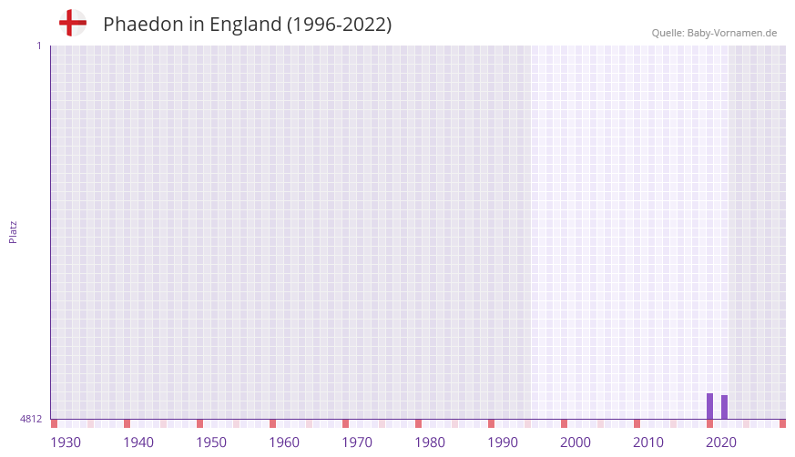 Phaedon in der Vornamen-Hitliste von England (1996-2022)