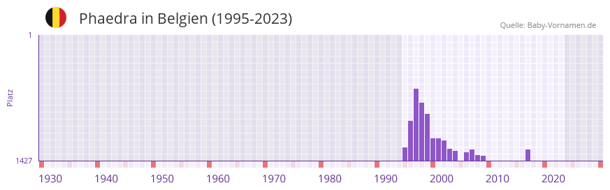 Phaedra in der Vornamen-Hitliste von Belgien (1995-2023)