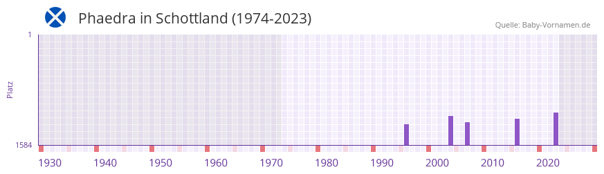 Phaedra in der Vornamen-Hitliste von Schottland (1974-2023)