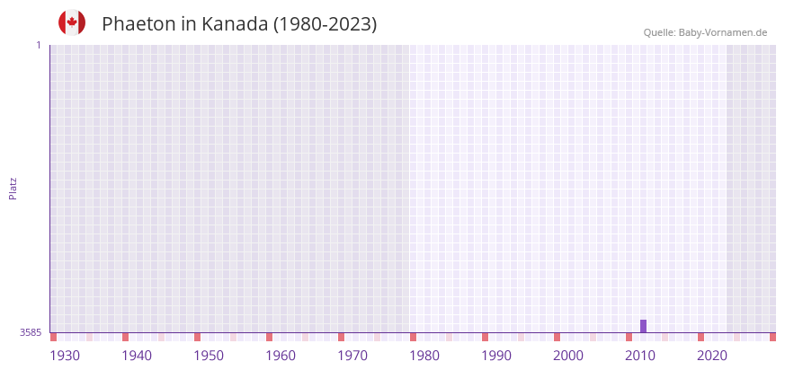 Phaeton in der Vornamen-Hitliste von Kanada (1980-2023)