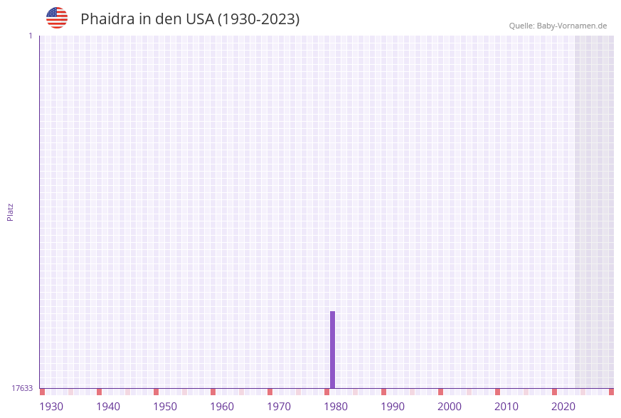Phaidra in der Vornamen-Hitliste von den USA (1930-2023)