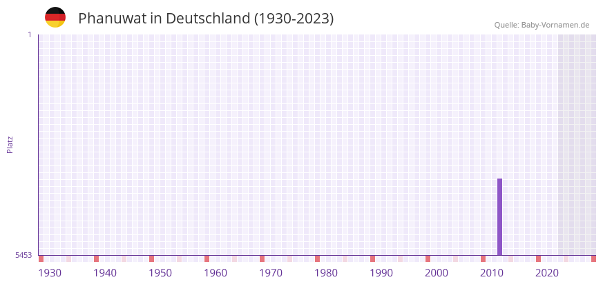 Phanuwat in der Vornamen-Hitliste von Deutschland (1930-2023) Phanuwat in der Vornamen-Hitliste von Deutschland (1930-2023)