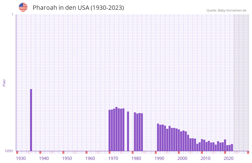 Pharoah in der Vornamen-Hitliste von den USA (1930-2023) Pharoah in der Vornamen-Hitliste von den USA (1930-2023)