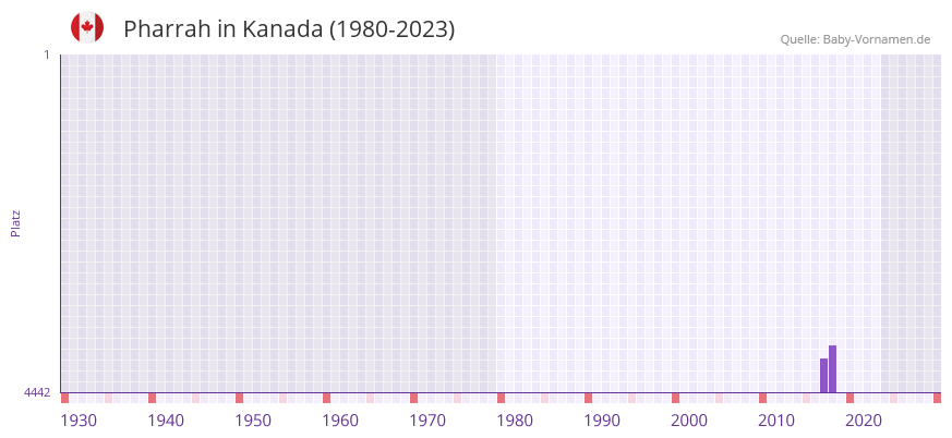 Pharrah in der Vornamen-Hitliste von Kanada (1980-2023)