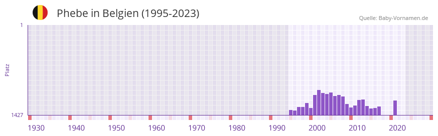 Phebe in der Vornamen-Hitliste von Belgien (1995-2023)