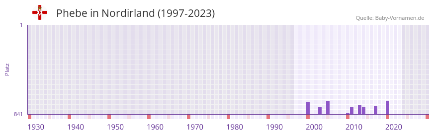 Phebe in der Vornamen-Hitliste von Nordirland (1997-2023)