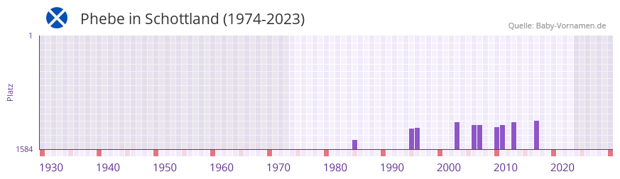 Phebe in der Vornamen-Hitliste von Schottland (1974-2023)