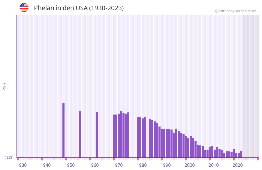 Phelan in der Vornamen-Hitliste von den USA (1930-2023)