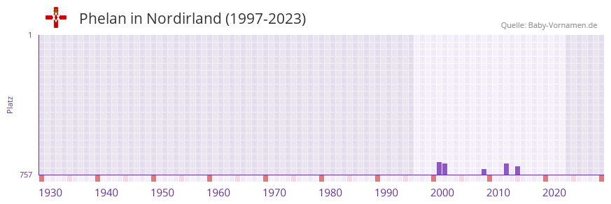 Phelan in der Vornamen-Hitliste von Nordirland (1997-2023)