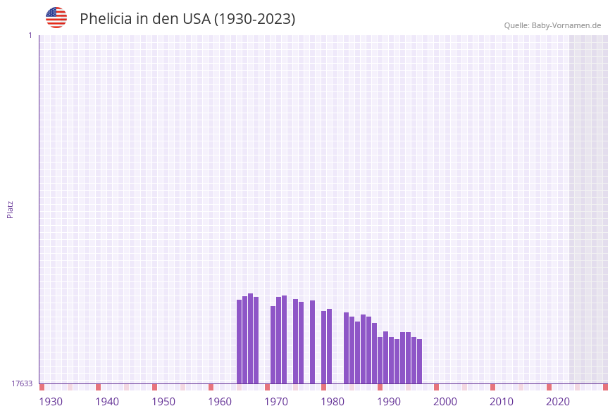Phelicia in der Vornamen-Hitliste von den USA (1930-2023) Phelicia in der Vornamen-Hitliste von den USA (1930-2023)