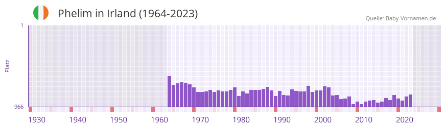 Phelim in der Vornamen-Hitliste von Irland (1964-2023)