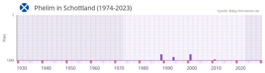 Phelim in der Vornamen-Hitliste von Schottland (1974-2023)