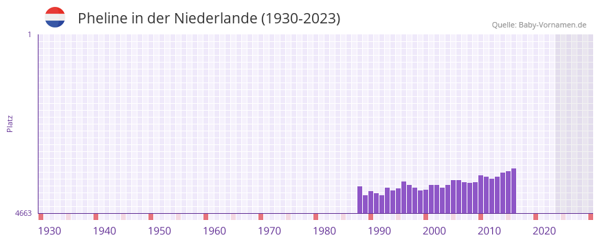 Pheline in der Vornamen-Hitliste von der Niederlande (1930-2023)
