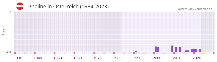 Pheline in der Vornamen-Hitliste von sterreich (1984-2023)