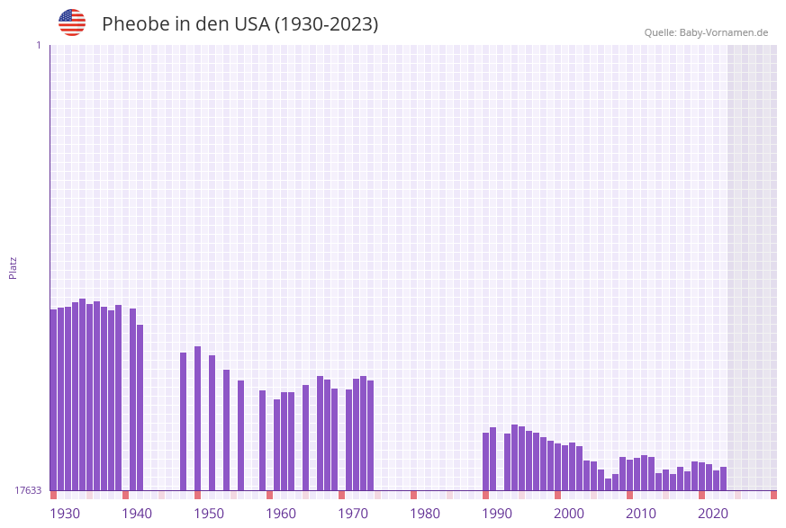 Pheobe in der Vornamen-Hitliste von den USA (1930-2023)