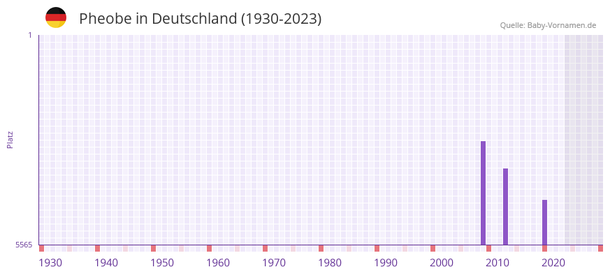 Pheobe in der Vornamen-Hitliste von Deutschland (1930-2023)