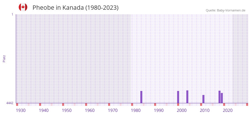 Pheobe in der Vornamen-Hitliste von Kanada (1980-2023)