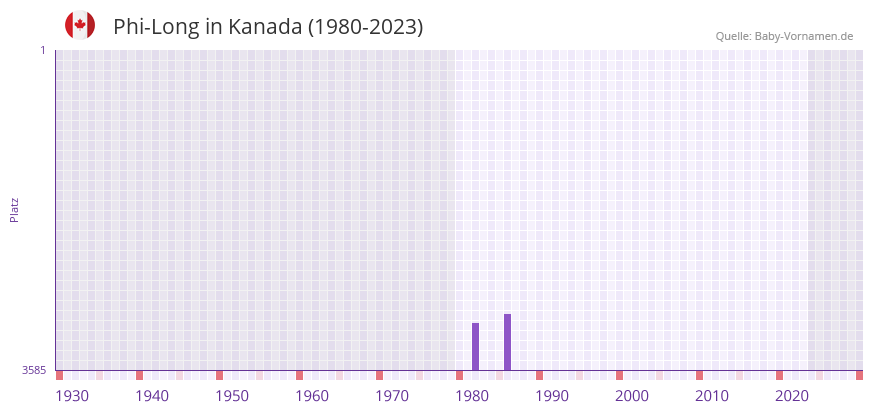 Phi-Long in der Vornamen-Hitliste von Kanada (1980-2023)