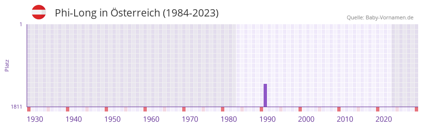 Phi-Long in der Vornamen-Hitliste von sterreich (1984-2023)