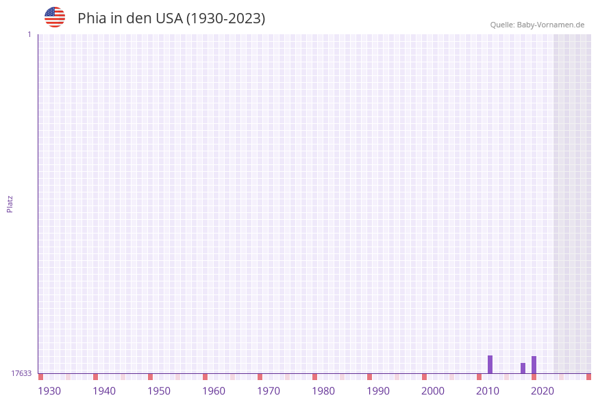 Phia in der Vornamen-Hitliste von den USA (1930-2023)