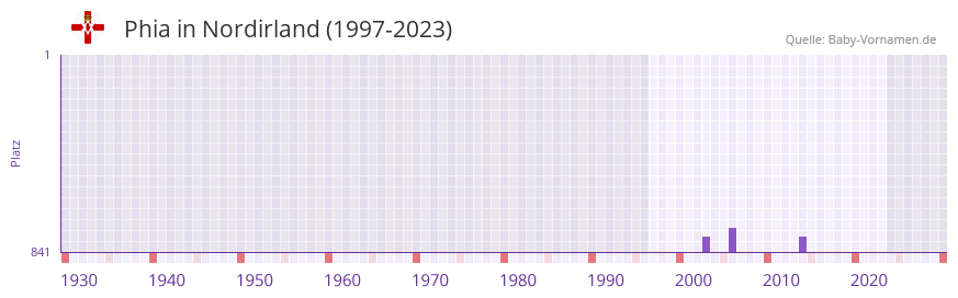 Phia in der Vornamen-Hitliste von Nordirland (1997-2023)