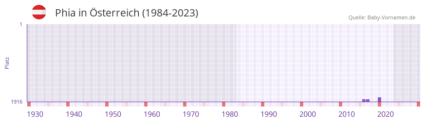 Phia in der Vornamen-Hitliste von sterreich (1984-2023)