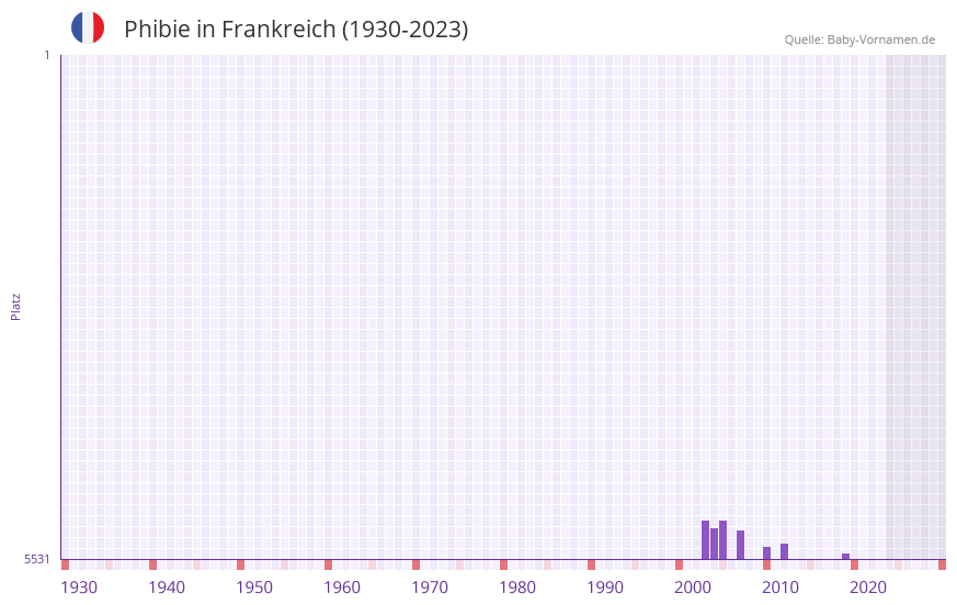 Phibie in der Vornamen-Hitliste von Frankreich (1930-2023) Phibie in der Vornamen-Hitliste von Frankreich (1930-2023)
