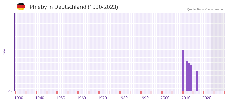 Phieby in der Vornamen-Hitliste von Deutschland (1930-2023) Phieby in der Vornamen-Hitliste von Deutschland (1930-2023)