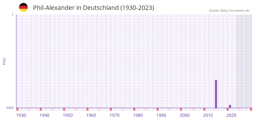 Phil-Alexander in der Vornamen-Hitliste von Deutschland (1930-2023) Phil-Alexander in der Vornamen-Hitliste von Deutschland (1930-2023)