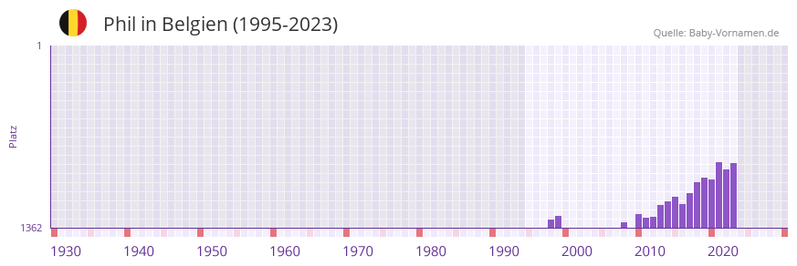 Phil in der Vornamen-Hitliste von Belgien (1995-2023)