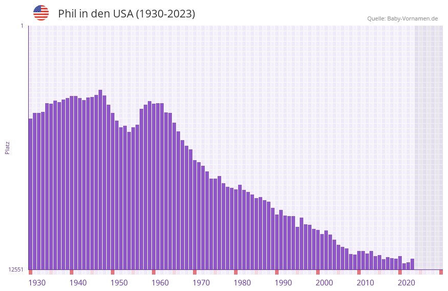 Phil in der Vornamen-Hitliste von den USA (1930-2023)