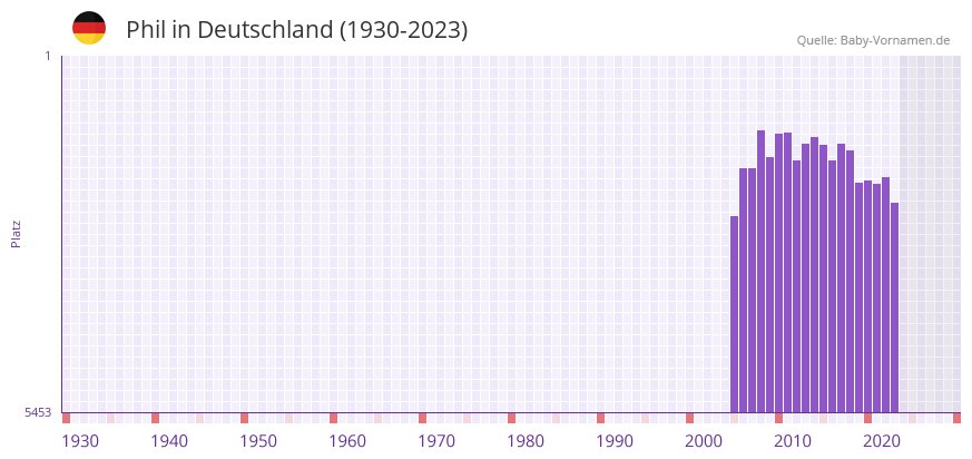 Phil in der Vornamen-Hitliste von Deutschland (1930-2023)