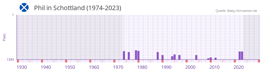 Phil in der Vornamen-Hitliste von Schottland (1974-2023)