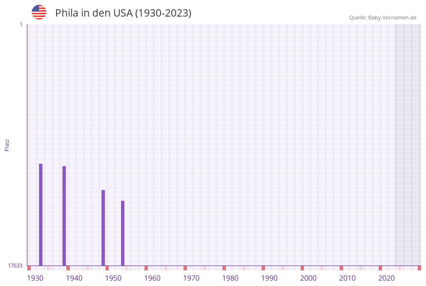 Phila in der Vornamen-Hitliste von den USA (1930-2023)