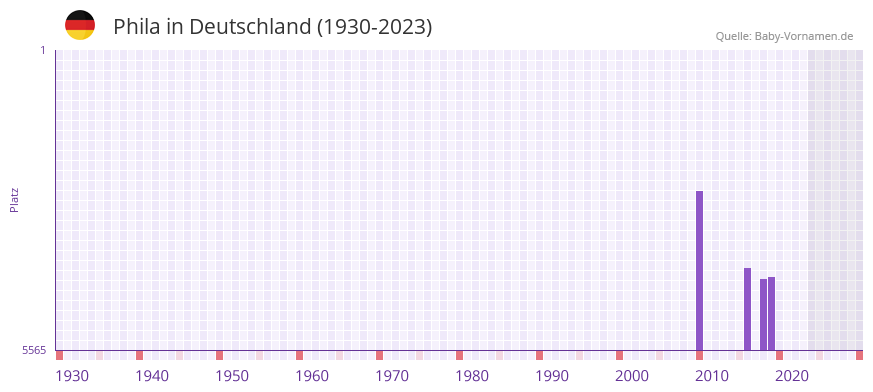 Phila in der Vornamen-Hitliste von Deutschland (1930-2023)