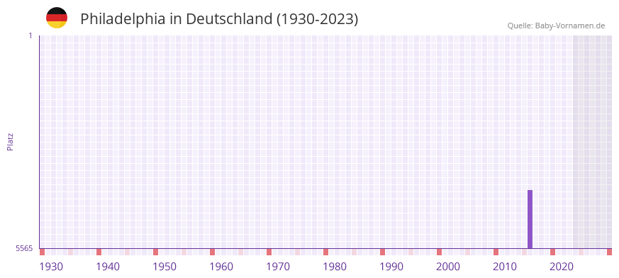 Philadelphia in der Vornamen-Hitliste von Deutschland (1930-2023)