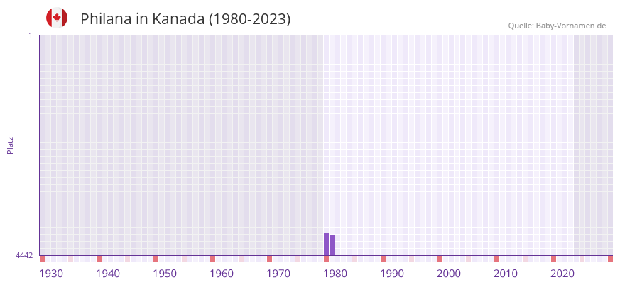 Philana in der Vornamen-Hitliste von Kanada (1980-2023)