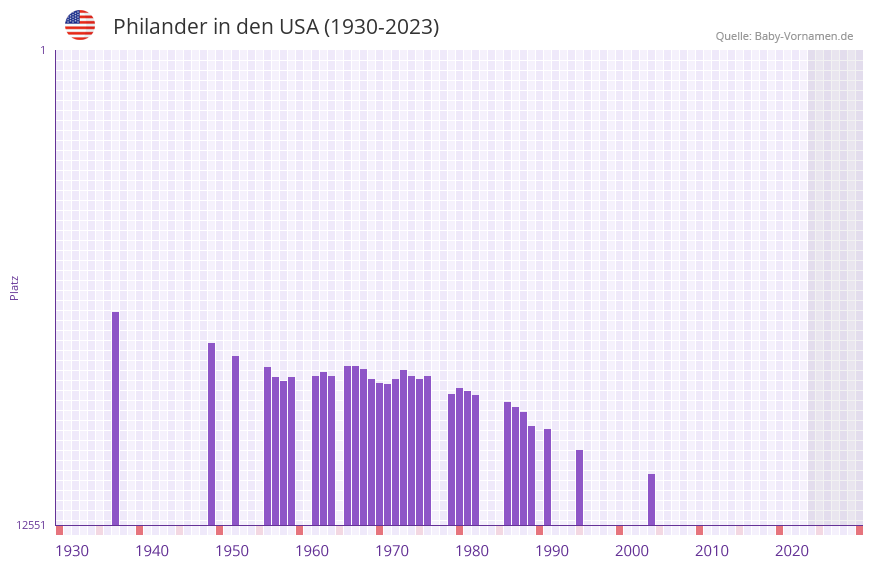 Philander in der Vornamen-Hitliste von den USA (1930-2023)